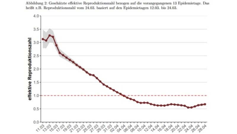 So hat sich nach Berechnungen der Epidemiologen der AGES und der TU Graz die Reproduktionsrate in Österreich bis Ende April entwickelt. (Bild: AGES)