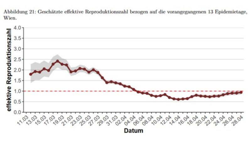 Die Reproduktionsrate in Wien näherte sich Ende April wieder gefährlich nah der Schwelle von 1,0 an, ab der Infizierte mehr als einen Menschen mit dem Coronavirus anstecken. (Bild: AGES)