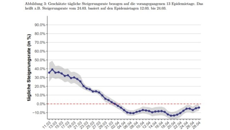 In der zweiten Märzhälfte waren teilweise noch Reproduktionszahlen jenseits der 3,0 zu sehen, was in einer enorm hohen Ansteckungsrate resultierte. Anfangs stieg die Zahl der Infizierten täglich um 30 bis 40 Prozent, seit Anfang April sank sie jeden Tag leicht. (Bild: AGES)