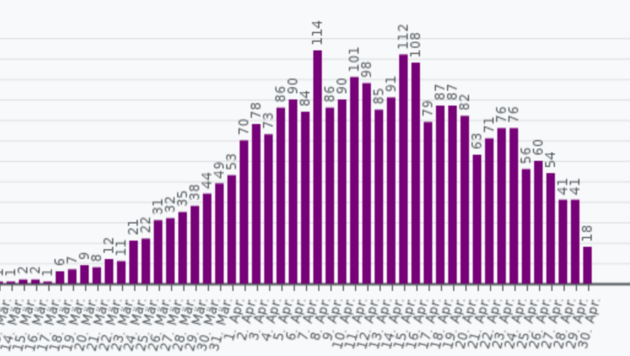 Die Daten der Behörde für öffentliche Gesundheit in Schweden zeigen auch seit Tagen einen Rückgang der Todesfälle. (Bild: Grafik: Wikipedia)