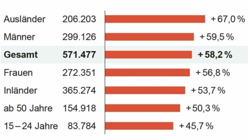 Arbeitslosigkeit im April 2020: Zahlen im Detail und die Veränderung zum Vorjahresmonat (Bild: APA)