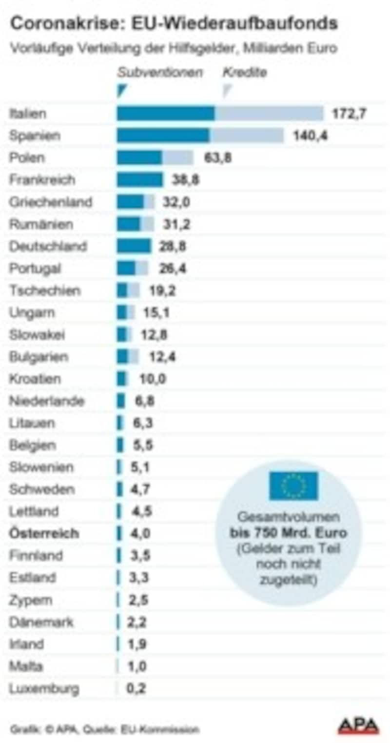 Die vorläufige Verteilung der Hilfsgelder auf die EU-Länder (Bild: APA)