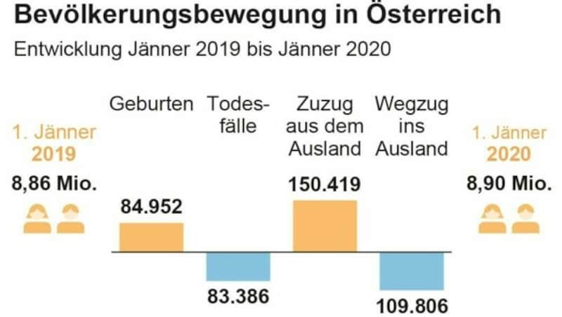 (Bild: APA/Statistik Austria)