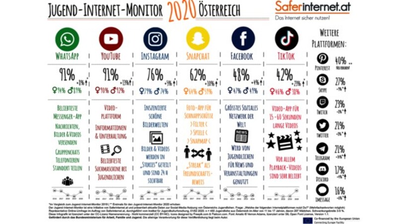 Die Initiative Saferinternet.at erforscht laufend das Social-Media-Nutzungsverhalten der heimischen Jugend. Hier sehen Sie, welche Plattformen aktuell am beliebtesten sind. (Bild: saferinternet.at)