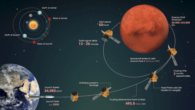 Der Ablauf der Mars-Mission von Raumsonde „Hope“. (Bild: Emirates Mars Mission)