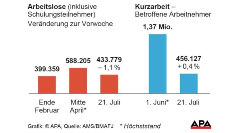 Die Corona-Krise am Arbeitsmarkt, Stand 21.7.2020 (Bild: APA)