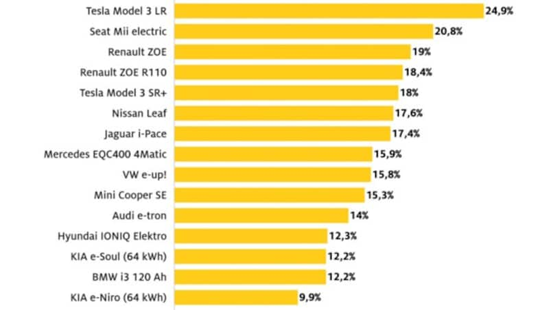 Differenz Bordcomputerangabe zu realem Stromverbrauch - zum Vergrößern bitte klicken! (Bild: ADAC)