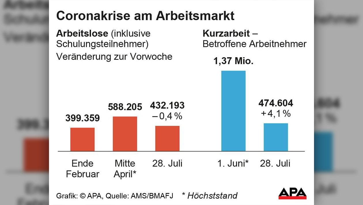 474.600 In Kurzarbeit - Corona Hat Arbeitsmarkt Weiterhin Fest Im Griff ...