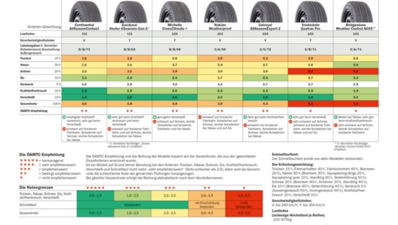 Die Ergebnisse im Überblick - zum Vergrößern bitte klicken! (Bild: ÖAMTC)