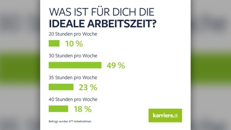 49 Prozent der Arbeitnehmer würden eine Wochenarbeitszeit von 30 Stunden befürworten. (Bild: karriere.at)