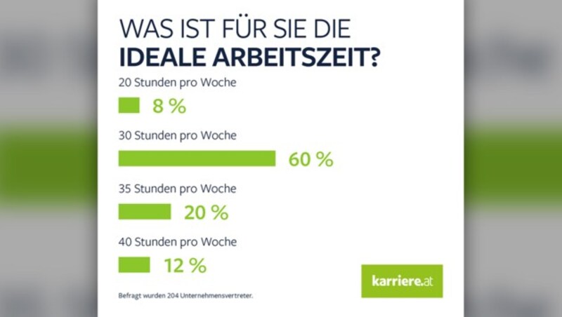 60 Prozent der Unternehmensvertreter finden eine Wochenarbeitszeit von 30 Stunden für ideal. (Bild: karriere.at)