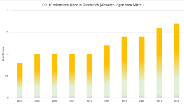 Klimaschutz braucht mehr erneuerbare Energie (Bild: Marcus Wadsak: Klimawandel Fakten gegen Fake & Fiction)