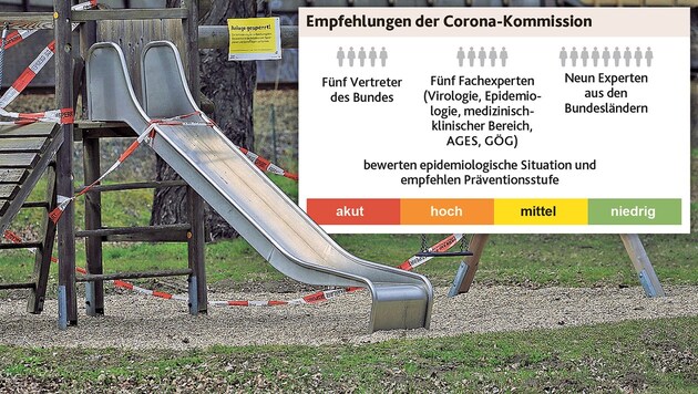 Auch wenn die Corona-Ampel Rot anzeigt, soll es nicht automatisch zu einem neuen Lockdown (Archivbild eines gesperrten Spielplatzes) in der Region kommen. (Bild: Peter Tomschi, APA/Krone KREATIV)