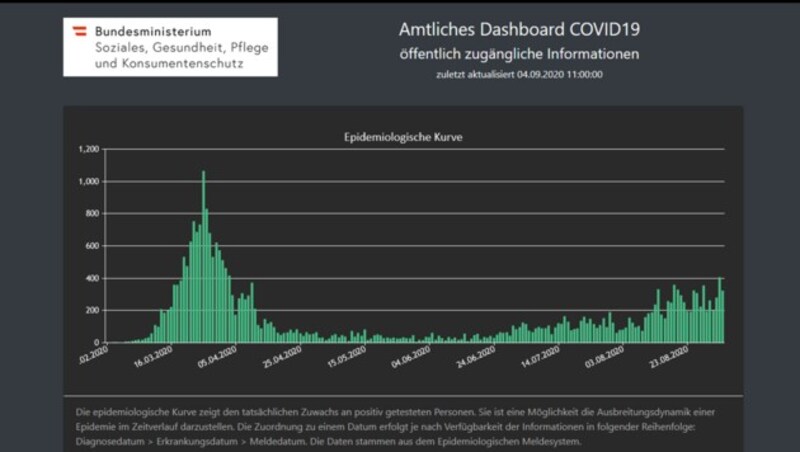 Infos zur Zahl der Neuerkrankungen findet man weiterhin unter info.gesundheitsministerium.at. Informationen, die für manch einen sicher auch direkt auf der Ampel-Website wünschenswert wären. (Bild: Screenshot, info.gesundheitsministerium.at)