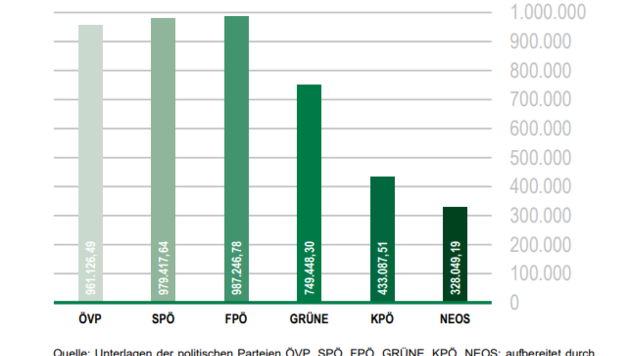 Die Freiheitlichen gaben für die Landtagswahl 2019 am meisten Geld für Wahlwerbung aus. (Bild: LRH)