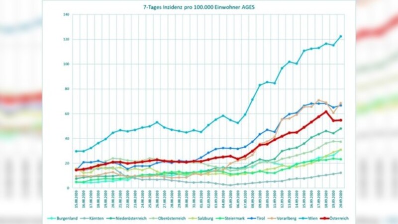 Eine steigende Tendenz bei der Zahl der Neuinfektionen ist in jedem Bundesland ersichtlich. (Bild: AGES, krone.at-Grafik)