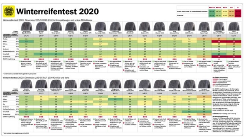 Die Ergebnisse des Winterreifentests - zum Vergrößern bitte klicken! (Bild: ÖAMTC)