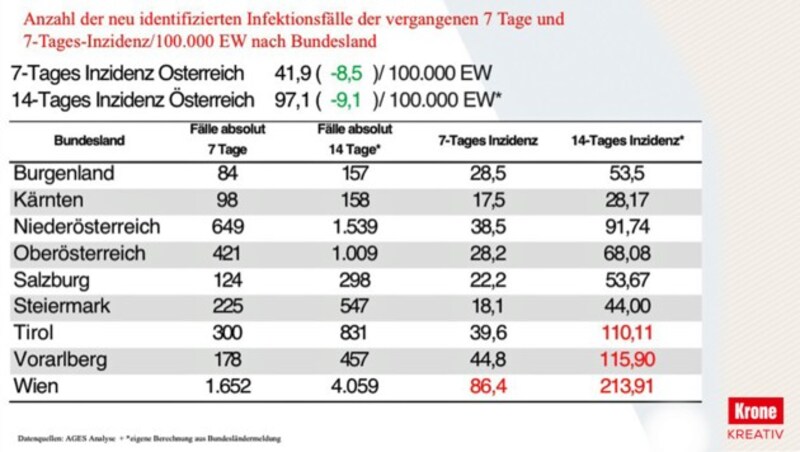 Die Anzahl der Infektionsfälle pro 100.000 Einwohner (Inzidenz) ist in den letzten sieben und 14 Tagen österreichweit gesunken. Sorgenkinder punkto Risikoschwelle (diese liegt bei einem Inzidenzwert von 50) sind aber weiterhin Wien, Tirol und Vorarlberg. (Bild: zVg, Krone KREATIV)