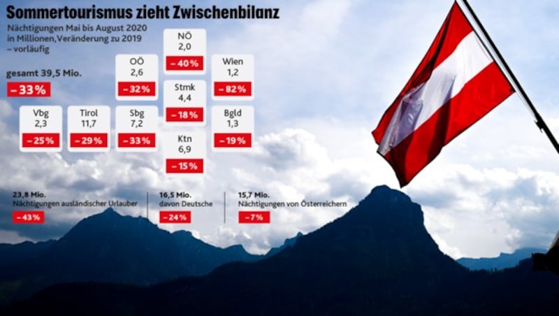 (Bild: APA/BARBARA GINDL, APA, Krone KREATIV)