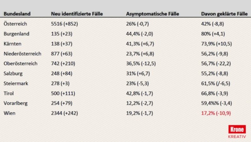 Wochenübersicht (Stand: Dienstag, 6.10.) über neue, asymptomatische und geklärte Fälle bei den Corona-Infektionen: In Wien konnten demnach nur bei 17,2 Prozent der neuen Fälle auch die Ansteckungsquellen identifiziert werden. (Bild: AGES, zVg, Krone KREATIV)