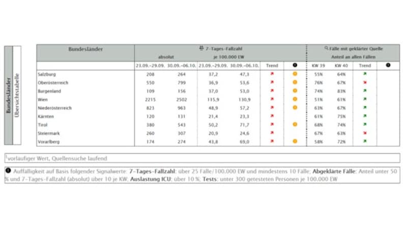 Eine aktuellere Übersicht der AGES, die für die Ampelschaltung herangezogen werden soll. Hier wird der Wert der „geklärten“ Corona-Fälle mit 61 Prozent angegeben. (Bild: AGES, zVg)