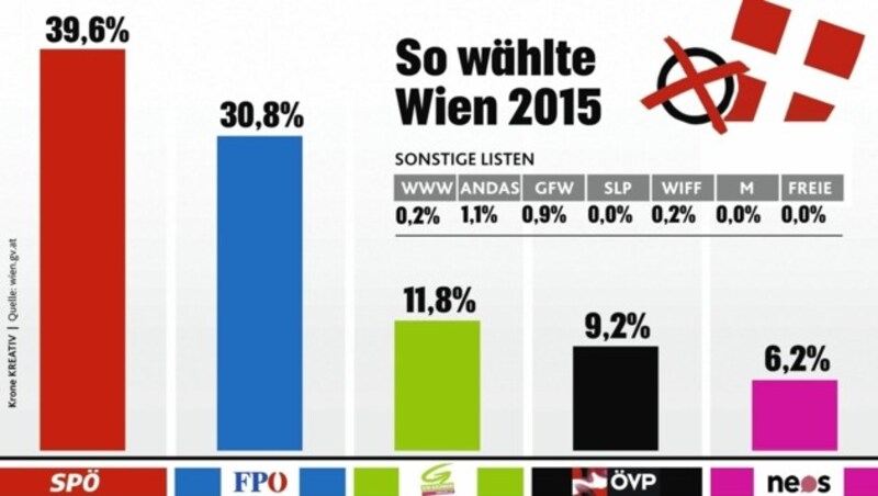 So wählte Wien vor fünf Jahren. (Bild: Krone KREATIV)