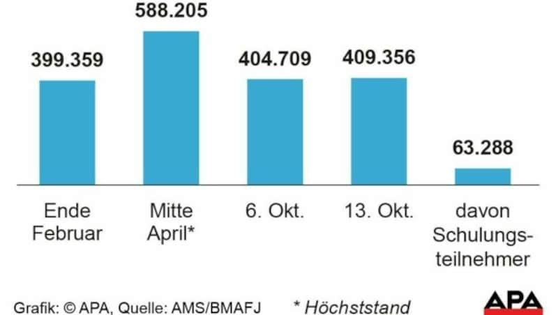 Corona-Krise am Arbeitsmarkt: Arbeitslose (inklusive Schulungsteilnehmer) im Zeitvergleich 2020 (Bild: APA)