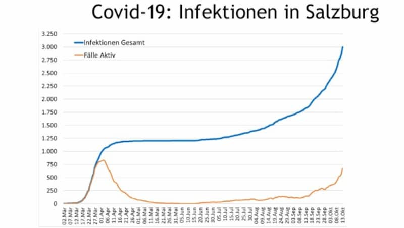 Infektionen in Salzburg (Stand: 14.10.) (Bild: Land Salzburg)