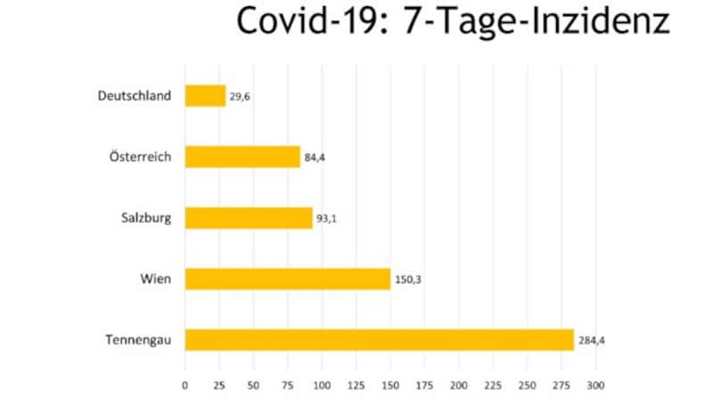 Sieben-Tage-Inzidenz im Vergleich (Stand: 14.10.) (Bild: Land Salzburg)