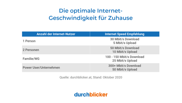 Die richtige Internet-Geschwindigkeit für Zuhause hängt auch von der Anzahl der Internet-Nutzer ab, Quelle: durchblicker.at (Bild: durchblicker.at)