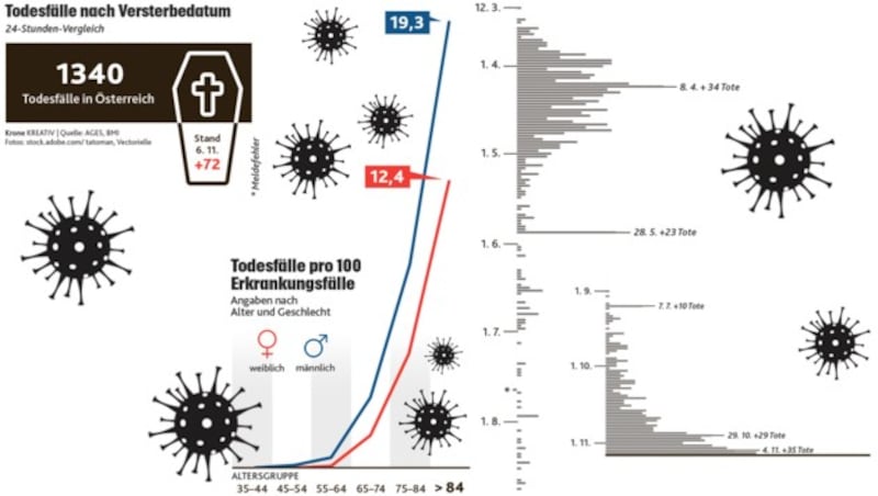 (Bild: Krone KREATIV, stock.adobe.com, Quelle: AGES, BMI)