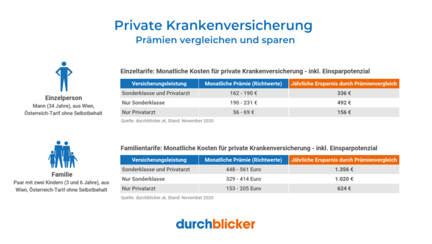 Monatliche Kosten einer privaten Krankenversicherung für eine Einzelperson und eine Familie. Wer Angebote miteinander vergleicht, kann sich jährlich einiges einsparen (Bild: durchblicker)