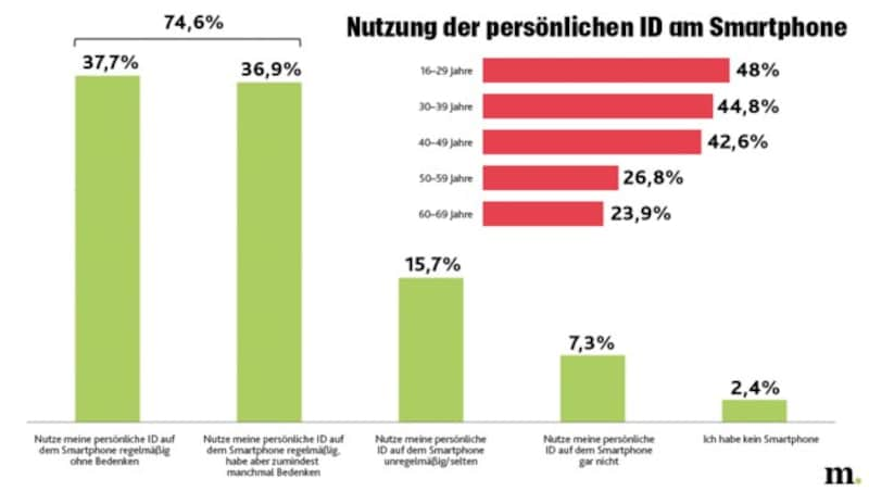 (Bild: Huawei/Marketagent, Krone KREATIV)