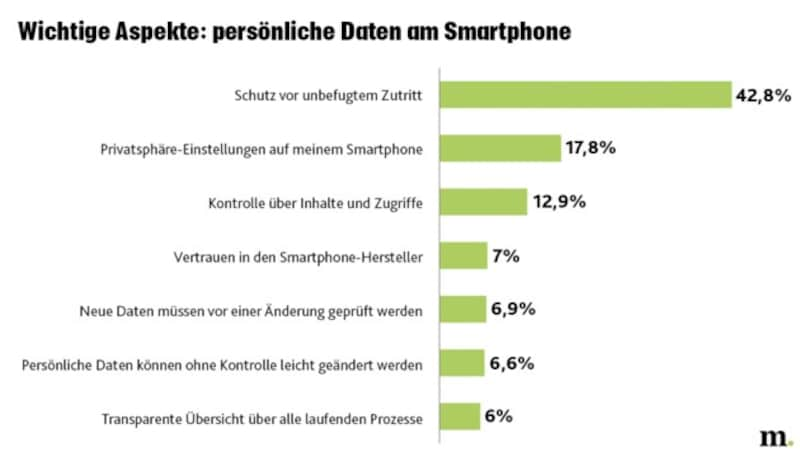 (Bild: Huawei/Marketagent, Krone KREATIV)