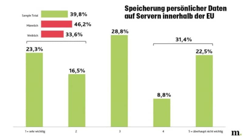 (Bild: Huawei/Marketagent, Krone KREATIV)