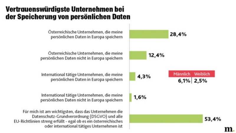 (Bild: Huawei/Marketagent, Krone KREATIV)