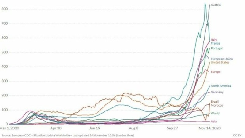 (Bild: Screenshot ourworldindata.org/Daten: ECDC)