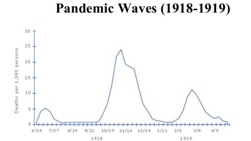 Die Spanische Grippe verbreitete sich in drei Wellen. Ihren Höhepunkt erreichte sie in den Monaten Oktober und November 1918. (Bild: European CDC)