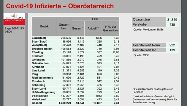 Der Corona-Fakten-Sheet für Oberösterreicher vom Montag, 23. November, 8 Uhr (Bild: Land OÖ)