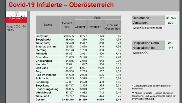 Die aktuellen Werte in Oberösterreich, stand 28. November, 8 Uhr (Bild: Land OÖ)