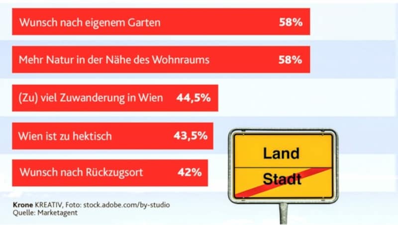 Die Top-Gründe aus Wien wegzuziehen (Bild: Krone KREATIV)