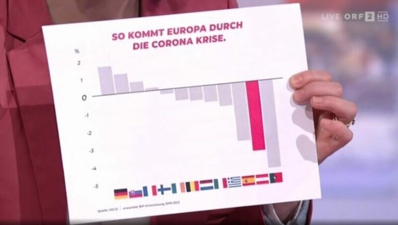 Meinl-Reisinger wagte auch den wirtschaftlichen Länder-Vergleich in der Corona-Krise. Dabei zähle man jedoch nicht zu den Vorzeigeländern. (Bild: Screenshot/tvthek.orf.at)