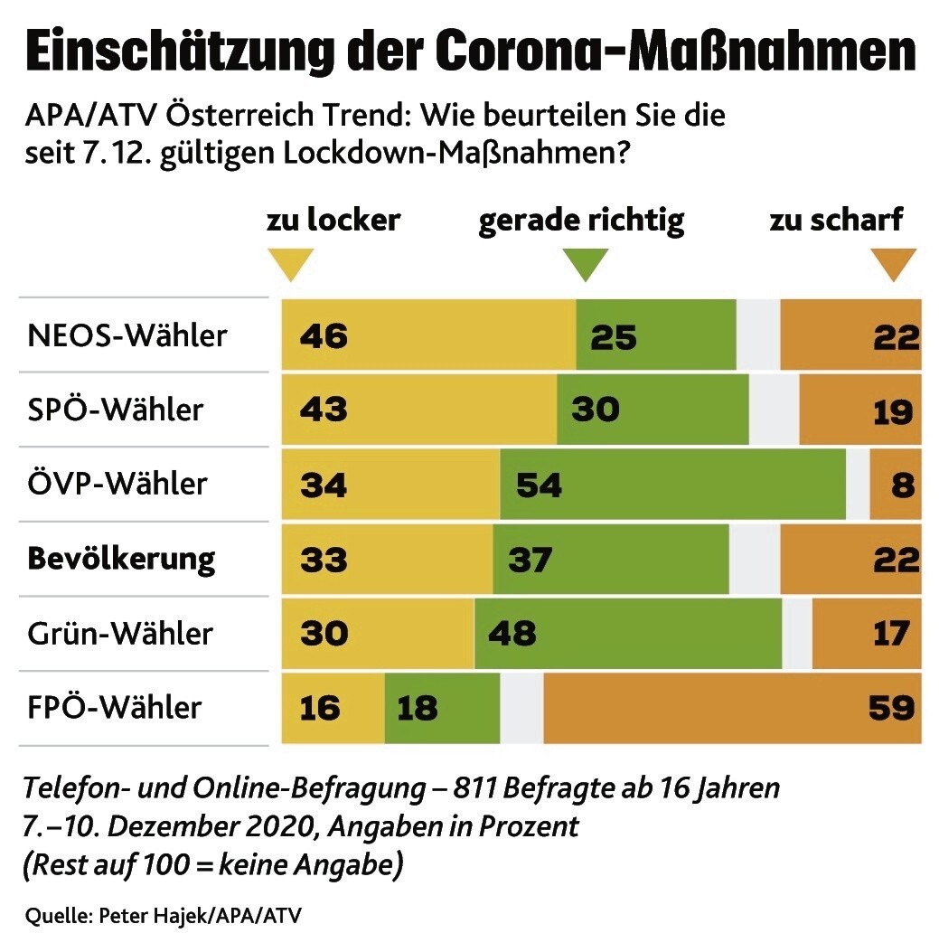 Starke Werte Für Kurz - Umfrage: Regierung Stößt Auf Viel Zufriedenheit ...