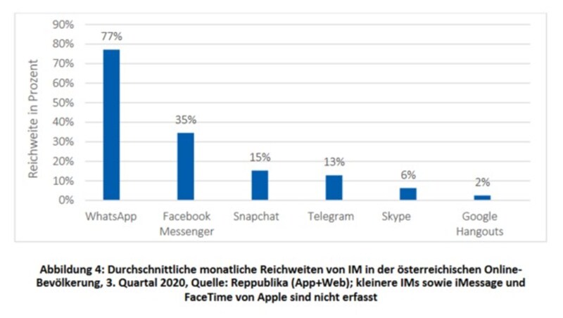 77 Prozent der heimischen Online-Bevölkerung nutzt den zu Facebook gehörenden Messenger WhatsApp. (Bild: RTR)