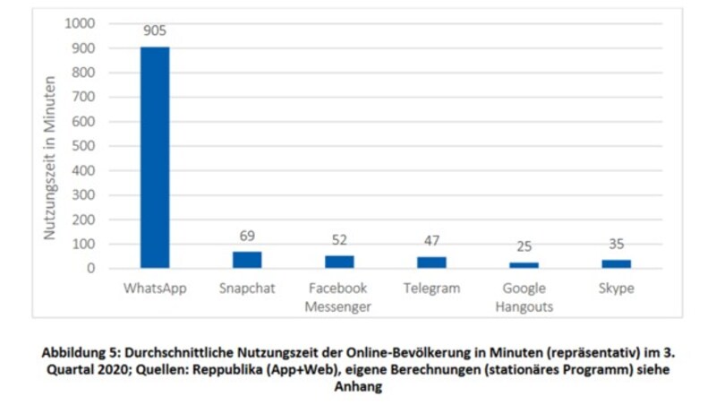 Aufs Monat gerechnet verbringen die Österreicher rund 300 Minuten mit WhatsApp, das damit uneinholbar vorne liegt. (Bild: RTR)