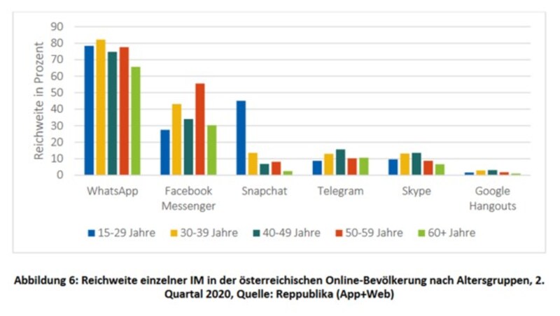 WhatsApp hat quer durch alle Altersgruppen eine große Nutzerbasis. Snapchat hingegen ist eher bei jungen, der Facebook-Messenger bei älteren Nutzern beliebt. (Bild: RTR)