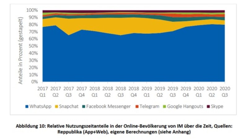 WhatsApp dominiert die Social-Media-Nutzungsstatistiken bereits seit Jahren. (Bild: RTR)