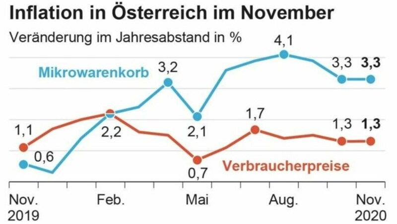 (Bild: APA, Quelle: Statistik Austria)