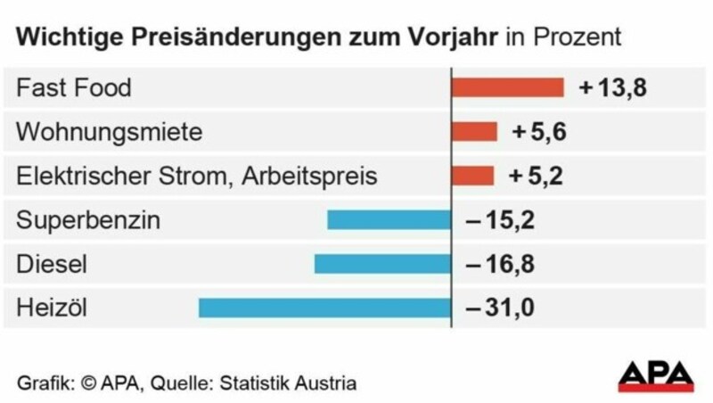 (Bild: APA, Quelle: Statistik Austria)