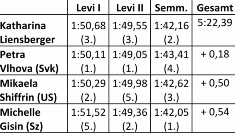 In der Addition der bisherigen drei Saison-Slaloms hat Liensberger bereits die Nase vorne, ist schneller als Petra Vlhova, Mikaela Shiffrin und Michelle Gisin. (Bild: Kronenzeitung)